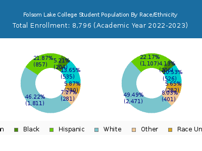 Folsom Lake College 2023 Student Population by Gender and Race chart