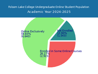 Folsom Lake College 2025 Online Student Population chart