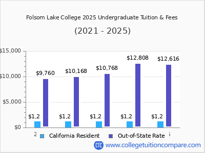 Folsom Lake College 2025 undergraduate tuition chart