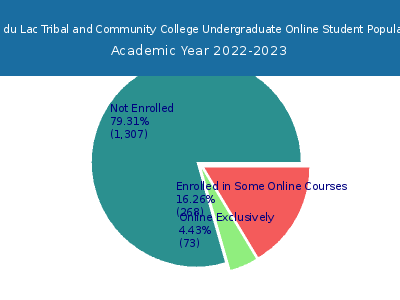 Fond du Lac Tribal and Community College 2023 Online Student Population chart