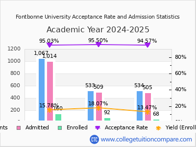 Fontbonne University 2025 Acceptance Rate By Gender chart
