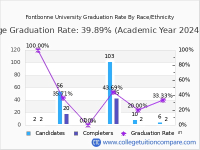 Fontbonne University graduation rate by race
