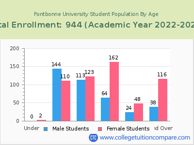 Fontbonne University 2023 Student Population by Age chart