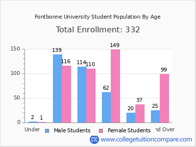 Fontbonne University 2024 Student Population by Age chart