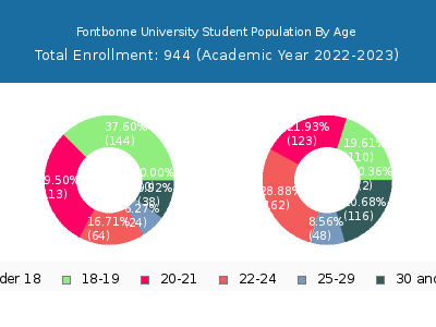 Fontbonne University 2023 Student Population Age Diversity Pie chart