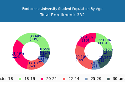 Fontbonne University 2024 Student Population Age Diversity Pie chart