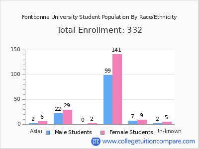 Fontbonne University 2025 Student Population by Gender and Race chart