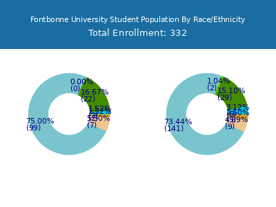 Fontbonne University 2025 Student Population by Gender and Race chart