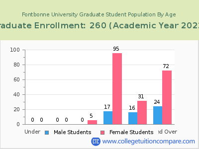 Fontbonne University 2023 Graduate Enrollment by Age chart