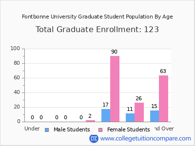 Fontbonne University 2024 Graduate Enrollment by Age chart