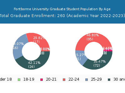 Fontbonne University 2023 Graduate Enrollment Age Diversity Pie chart