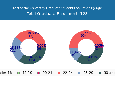 Fontbonne University 2024 Graduate Enrollment Age Diversity Pie chart