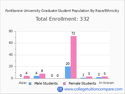 Fontbonne University 2025 Graduate Enrollment by Gender and Race chart