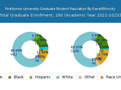 Fontbonne University 2023 Graduate Enrollment by Gender and Race chart