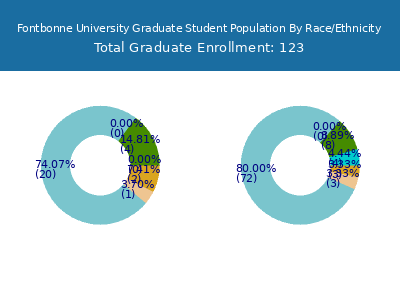 Fontbonne University 2025 Graduate Enrollment by Gender and Race chart