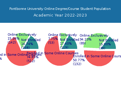 Fontbonne University 2023 Online Student Population chart
