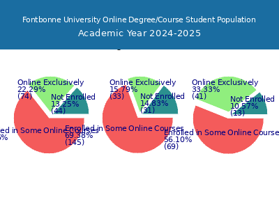 Fontbonne University 2025 Online Student Population chart