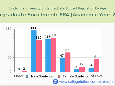 Fontbonne University 2023 Undergraduate Enrollment by Age chart