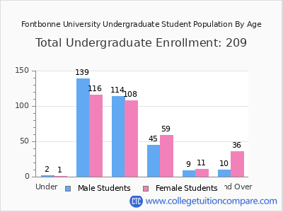 Fontbonne University 2024 Undergraduate Enrollment by Age chart