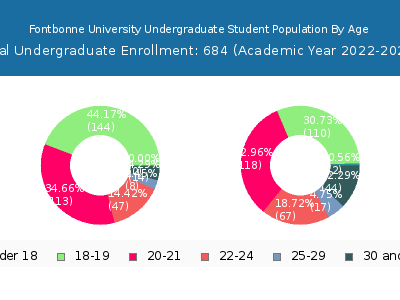 Fontbonne University 2023 Undergraduate Enrollment Age Diversity Pie chart