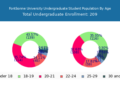 Fontbonne University 2024 Undergraduate Enrollment Age Diversity Pie chart