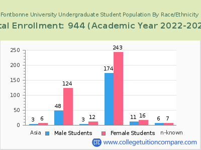 Fontbonne University 2023 Undergraduate Enrollment by Gender and Race chart