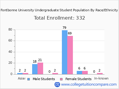 Fontbonne University 2025 Undergraduate Enrollment by Gender and Race chart