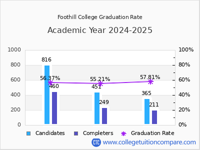 Foothill College graduation rate by gender