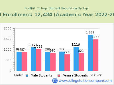 Foothill College 2023 Student Population by Age chart