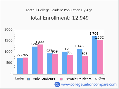 Foothill College 2025 Student Population by Age chart