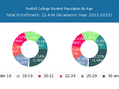 Foothill College 2023 Student Population Age Diversity Pie chart