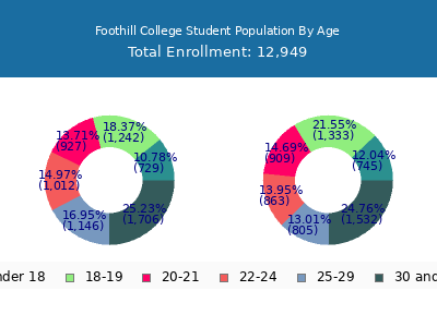 Foothill College 2025 Student Population Age Diversity Pie chart