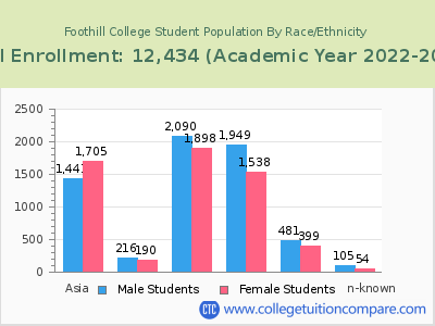 Foothill College 2023 Student Population by Gender and Race chart