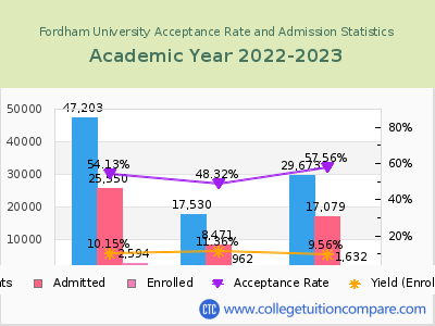 Fordham University 2023 Acceptance Rate By Gender chart