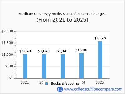 Fordham University 2025 books & supplies cost chart