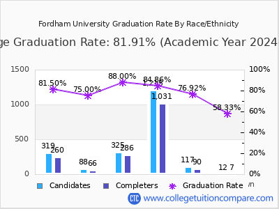 Fordham University graduation rate by race