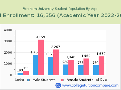 Fordham University 2023 Student Population by Age chart