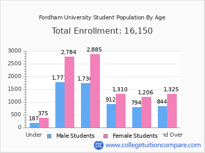 Fordham University 2025 Student Population by Age chart