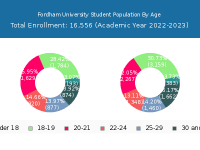 Fordham University 2023 Student Population Age Diversity Pie chart