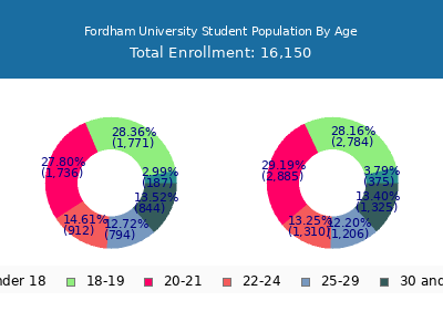 Fordham University 2025 Student Population Age Diversity Pie chart