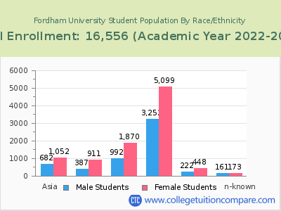 Fordham University 2023 Student Population by Gender and Race chart