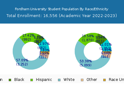 Fordham University 2023 Student Population by Gender and Race chart