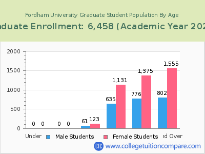 Fordham University 2023 Graduate Enrollment by Age chart