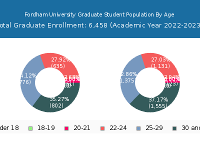 Fordham University 2023 Graduate Enrollment Age Diversity Pie chart