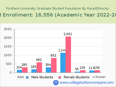 Fordham University 2023 Graduate Enrollment by Gender and Race chart