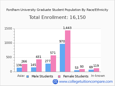 Fordham University 2025 Graduate Enrollment by Gender and Race chart