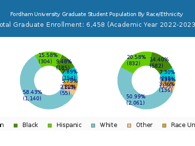 Fordham University 2023 Graduate Enrollment by Gender and Race chart