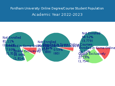 Fordham University 2023 Online Student Population chart