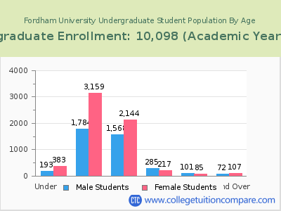 Fordham University 2023 Undergraduate Enrollment by Age chart