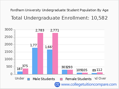 Fordham University 2025 Undergraduate Enrollment by Age chart